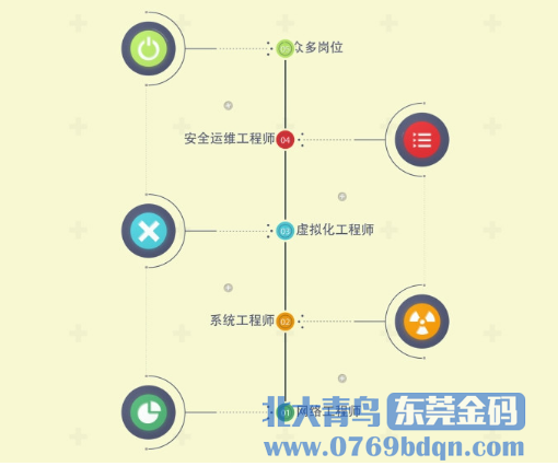 北大青鸟新推出“网络工程师6.0”课程版本